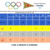 Schema delle partecipazioni e medaglie olimpiche del CN Posillipo